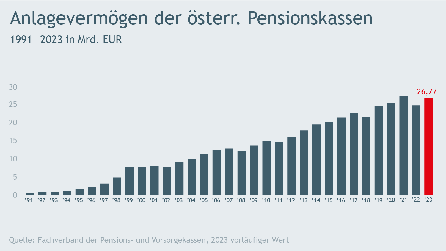 Diagramm: Anlagevermögen der österreichischen Pensionskassen