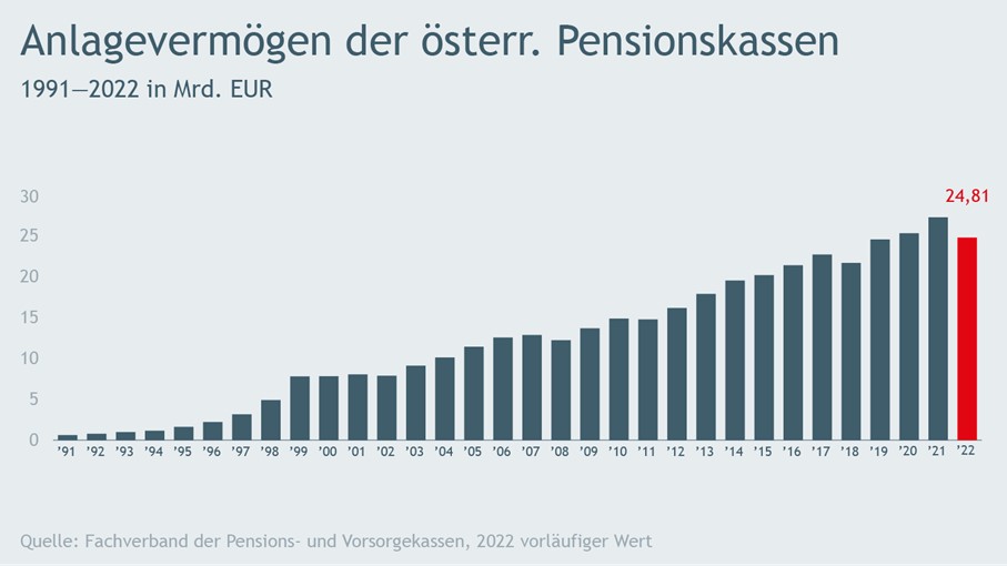 Anlagevermögen österreichischer Pensionskassen
