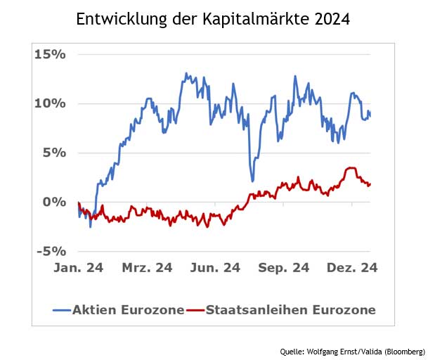 Grafik zur Entwicklung der Kapitalmärkte 2024