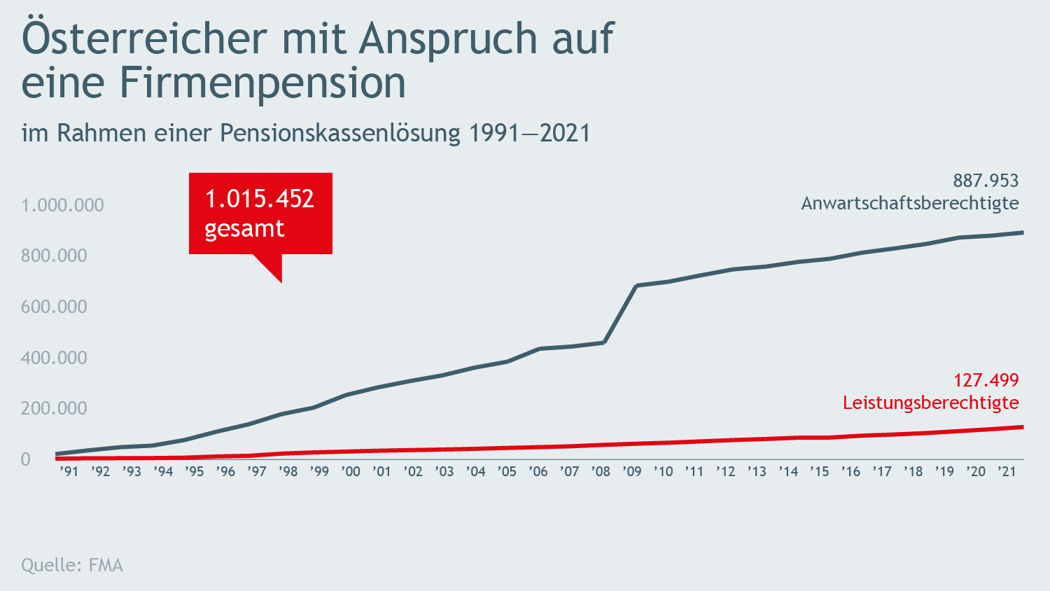 Verlaufsdiagramm Österreicher mit Anspruch auf eine Frimenpension von 1991 bis 2021
