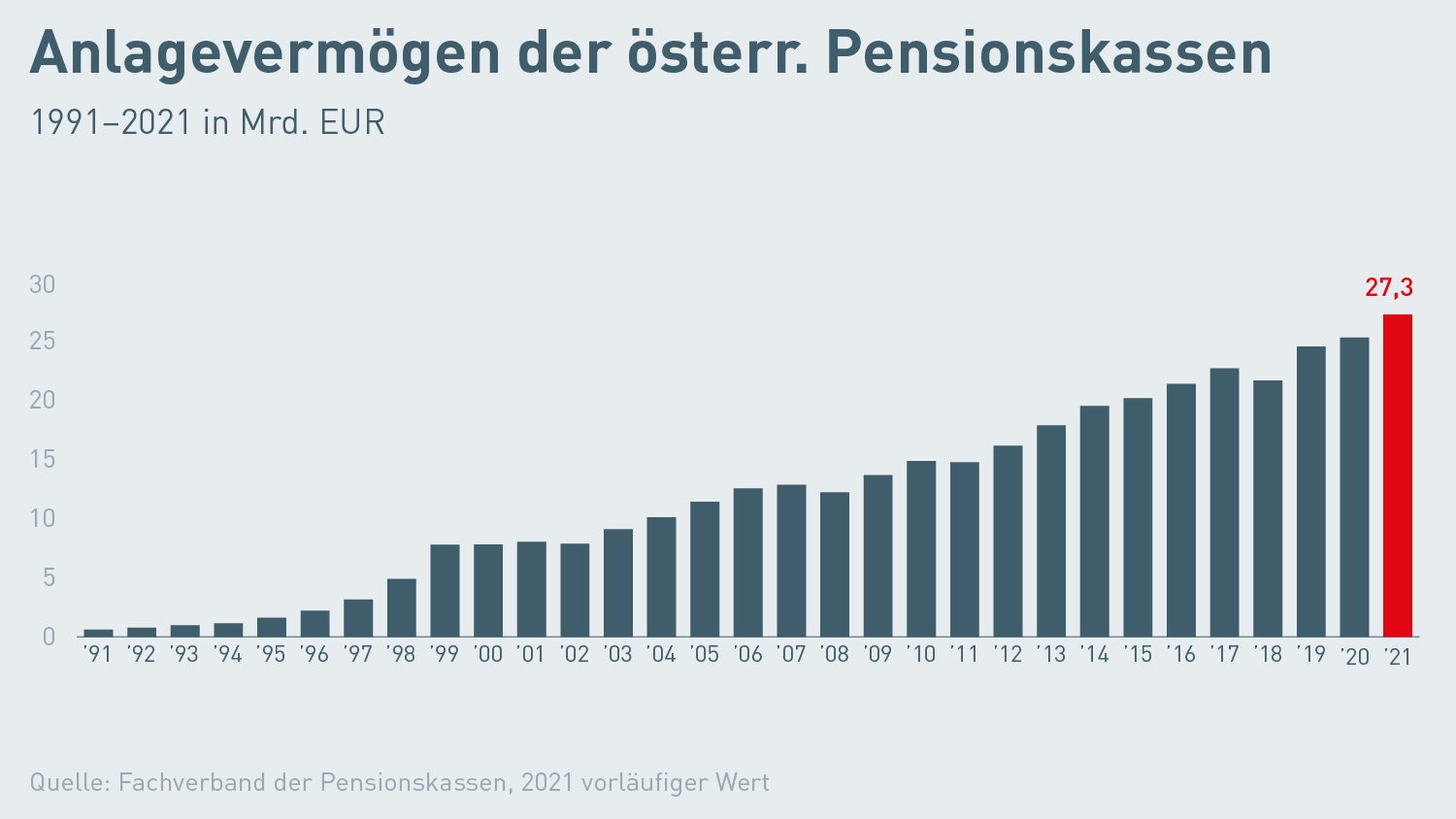 Verlaufsdiagramm des Anlagevermögens der österreichischen Pensionskassen von 1991 bis 2021