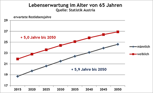 Lebenserwartung im Alter von 65 Jahren