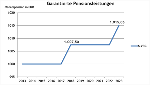 Grafik Sicherheit garantierter Pensionsleistungen