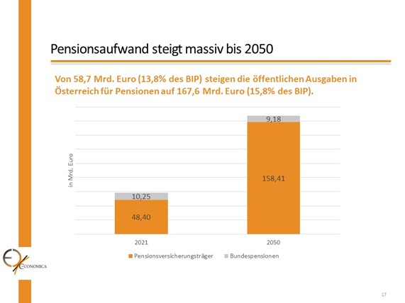 Grafik zum Pensionsaufwand 