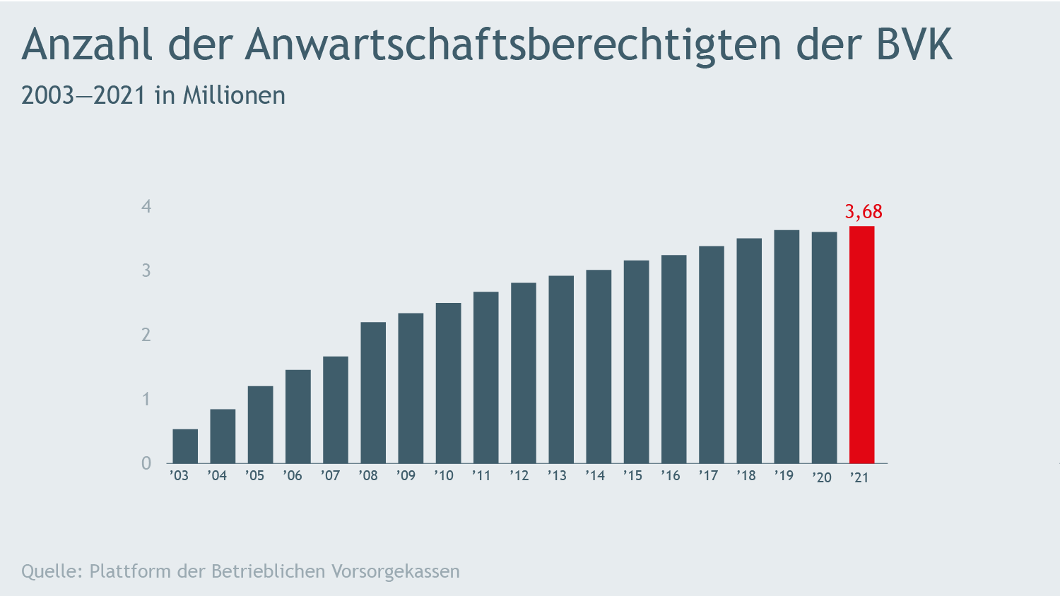 Verlaufsdiagramm zur Entwicklung der Anzahl der Anwartschaften der betrieblichen Vorsorgekassen von 2003 bis 2021