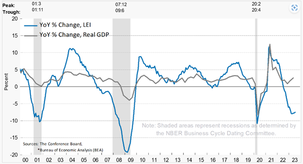 US Leading Economic Indicator