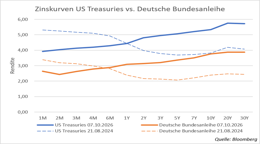Verlaufsdiagramm der Zinsentwicklung der US-Treasuries und Deutschen Bundesanleihen