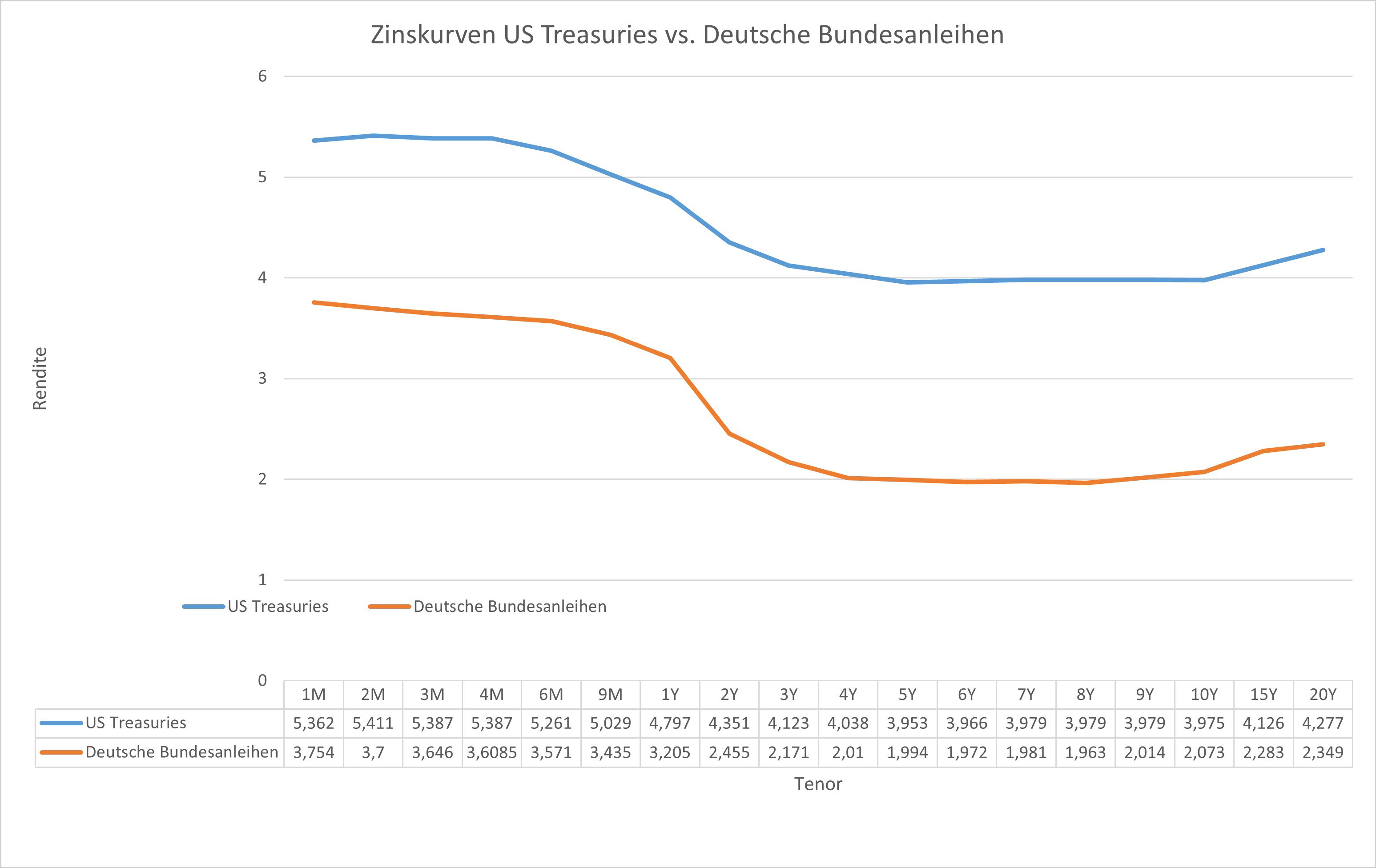Zinskurve der US Treasuries vs. Deutsche Bundesanleihen