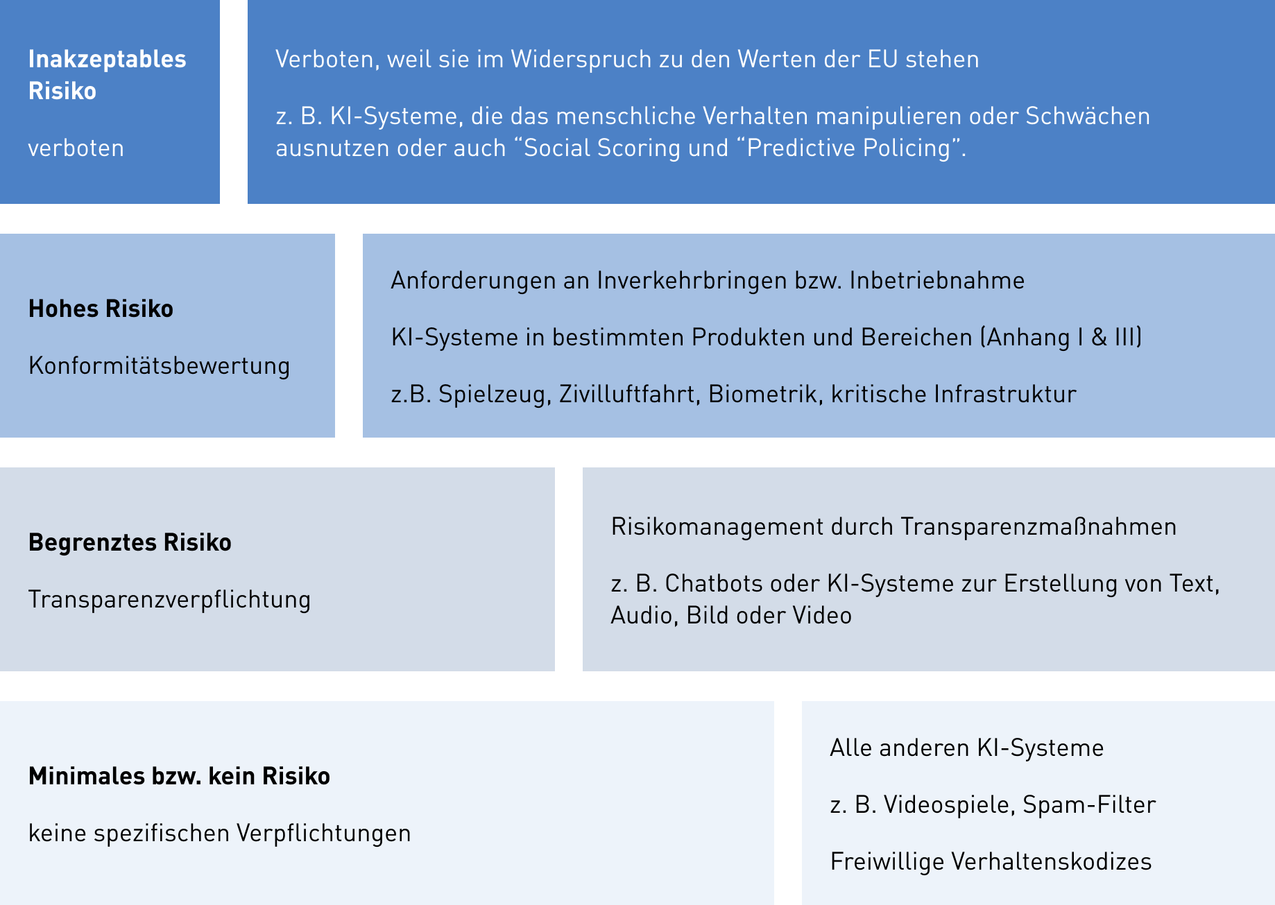 Grafik: AI Act Risikostufen f&uuml;r KI-Systeme