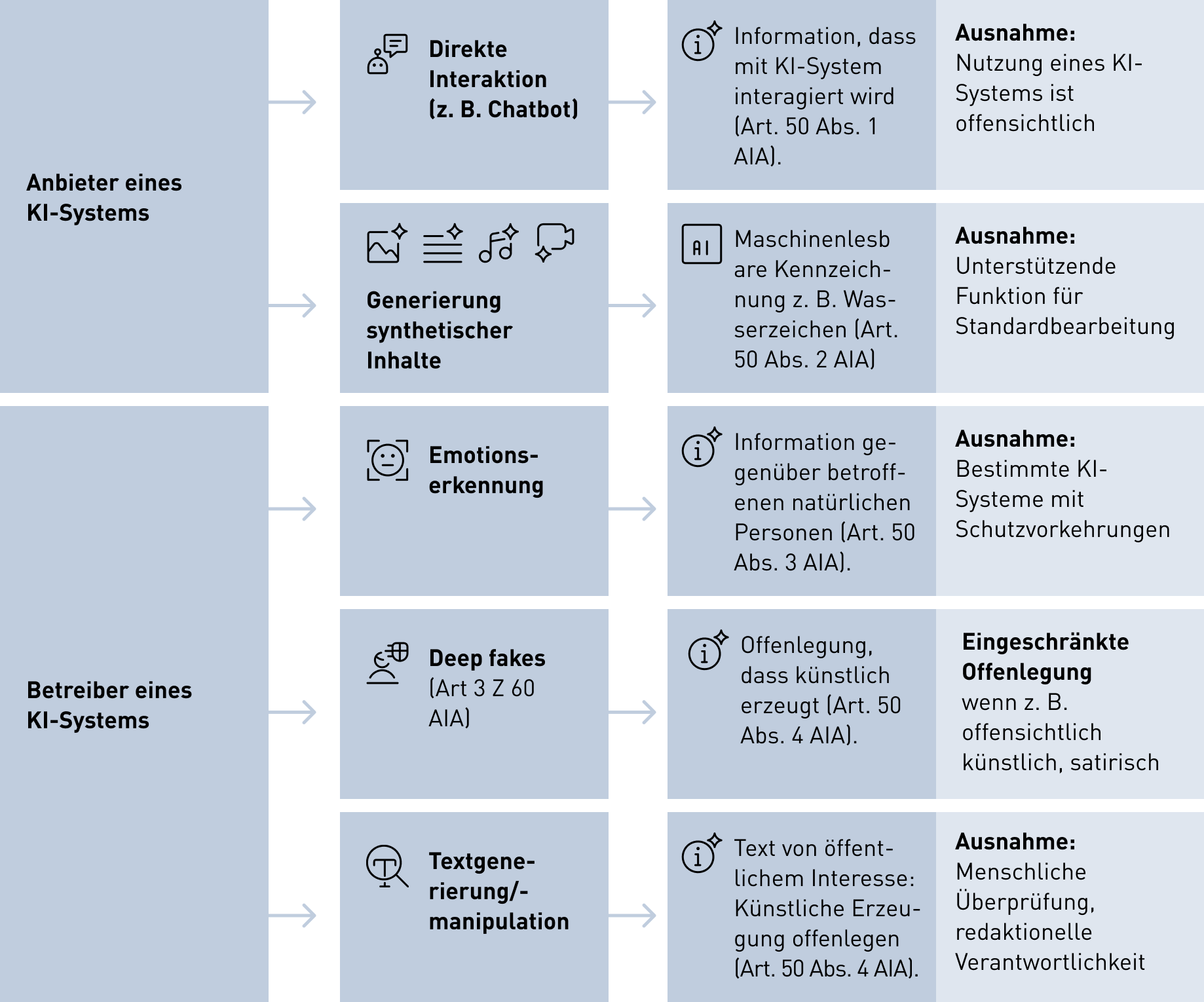 Grafik: AI Act TRansparenzpflichten