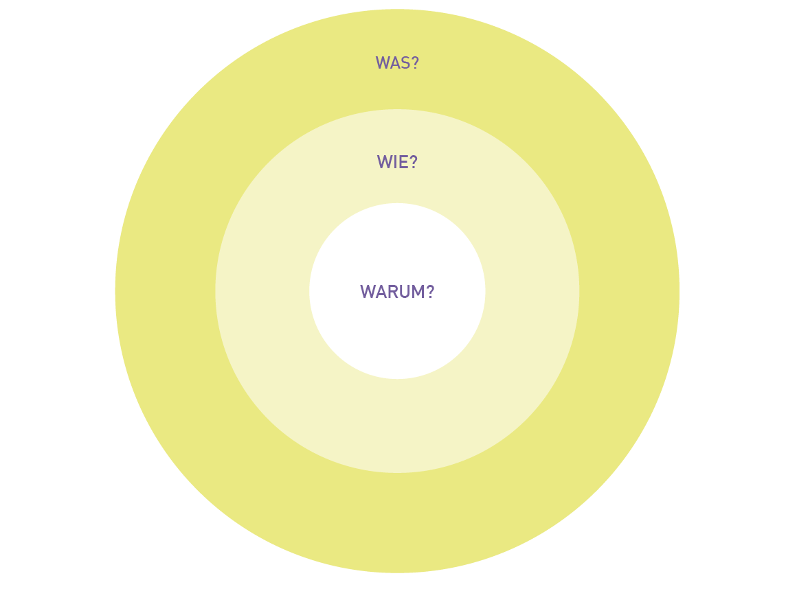 Der „Golden Circle“ WKO