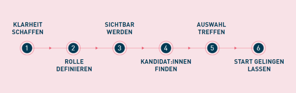 Infografik zeigt sechs nummerierte Schritte auf einer waagrechten Linie. Rosa Pfeile verbinden die Schritte von links nach rechts. Die Schritte lauten: Klarheit schaffen, Rolle definieren. Sichtbar werden.  Kandidat:innen finden. Auswahl treffen. Start gelingen lassen