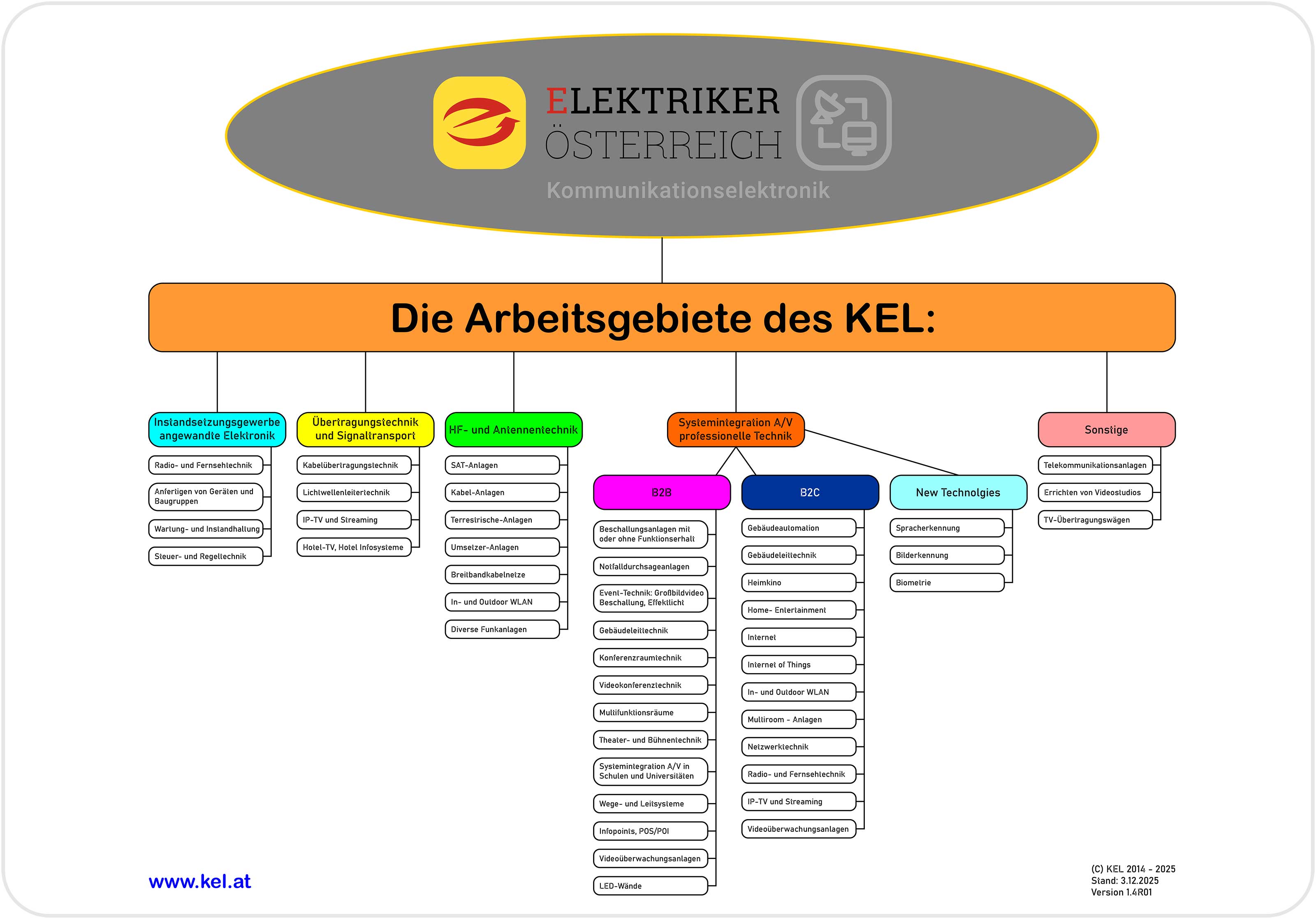 Organigramm der Arbeitsgebiete und Berufe in der Kommunikationselektronik