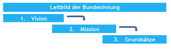 Leitbild der Bundesinnung: 1. Vision, 2. Mission, 3. Grunds&auml;tze