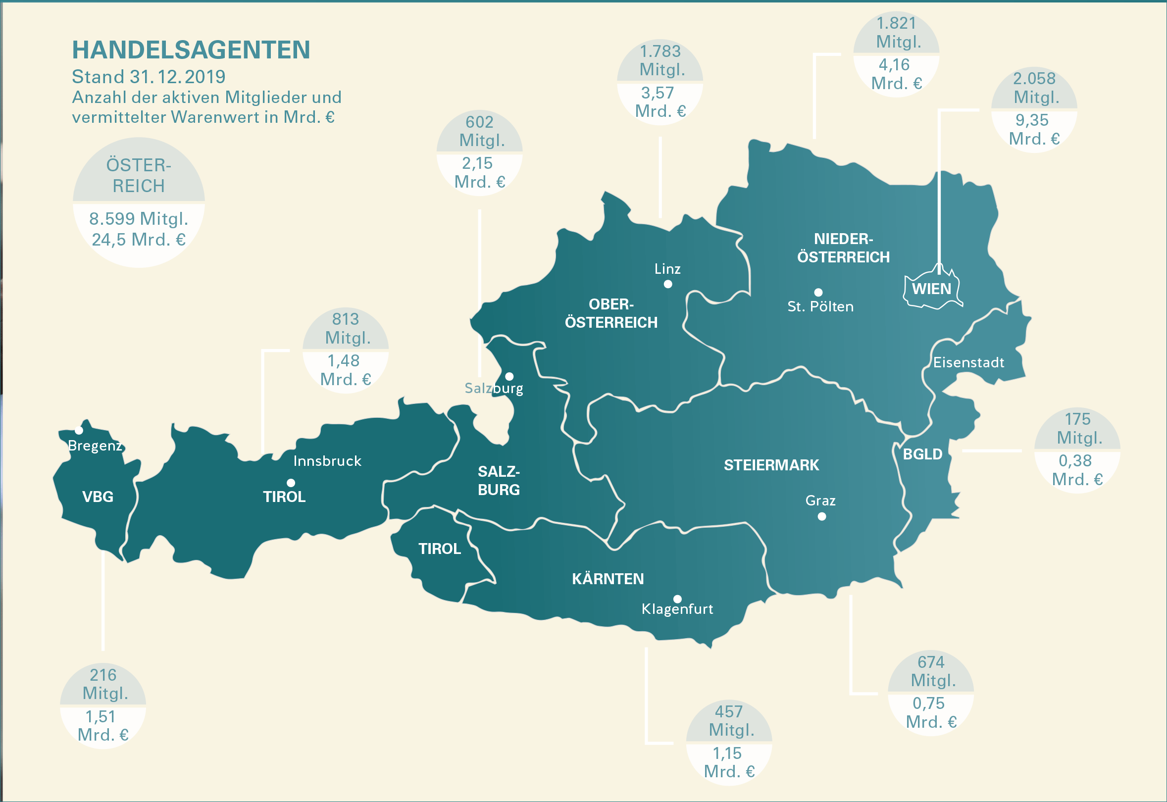 Infografik mit Kennzahlen der österreichischen Handelsagenten