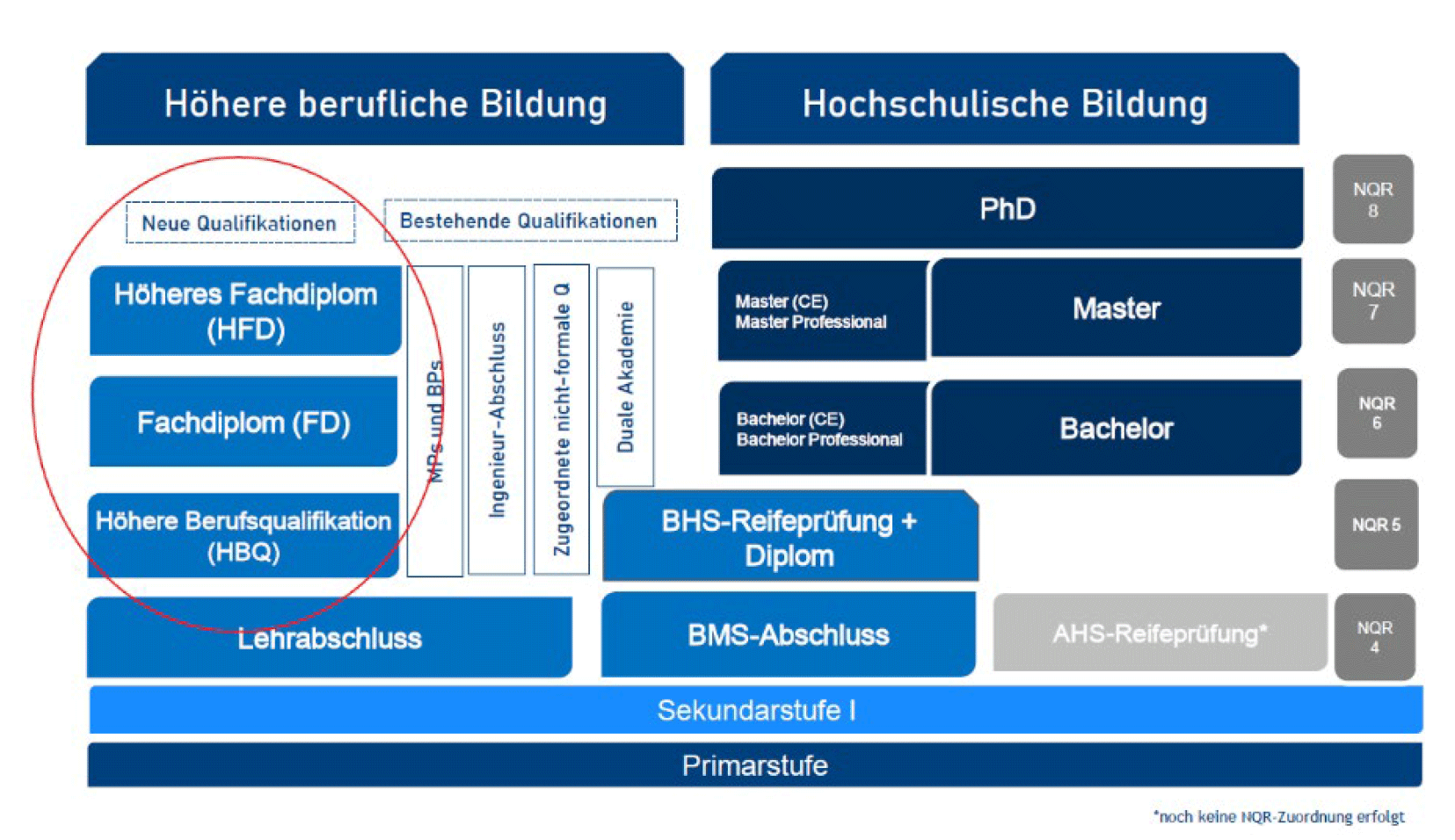 grafische Darstellung des Bildungsweges bei einer H&ouml;heren beruflichen Bildung nach dem HBB-Gesetz