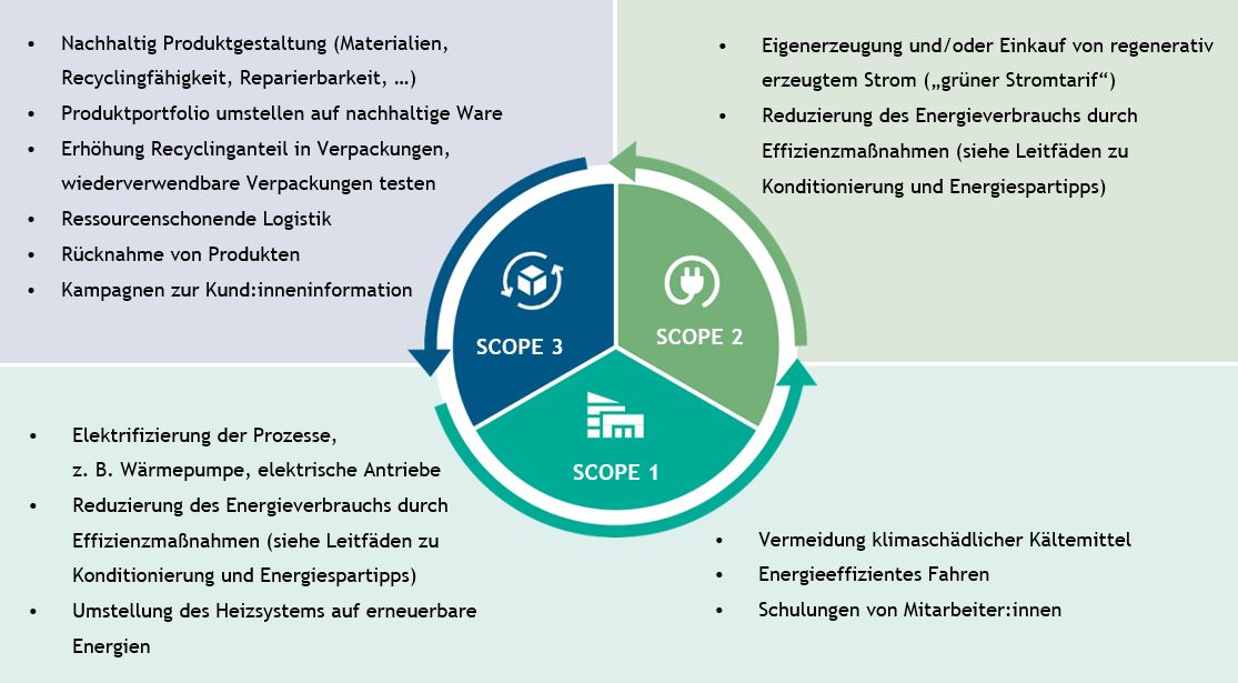 Grafik mit Ma&szlig;nahmen zur Vermeidung und Reduzierung von Emissionen