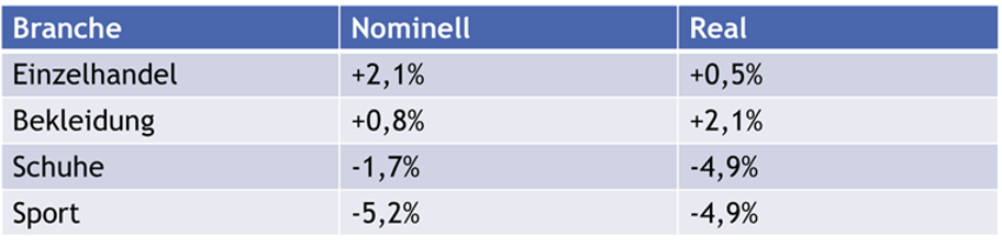 Nominelle und reale Umsatzentwicklung 2024 zu 2023