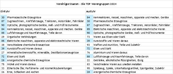 Tabelle mit Text und Zahlen