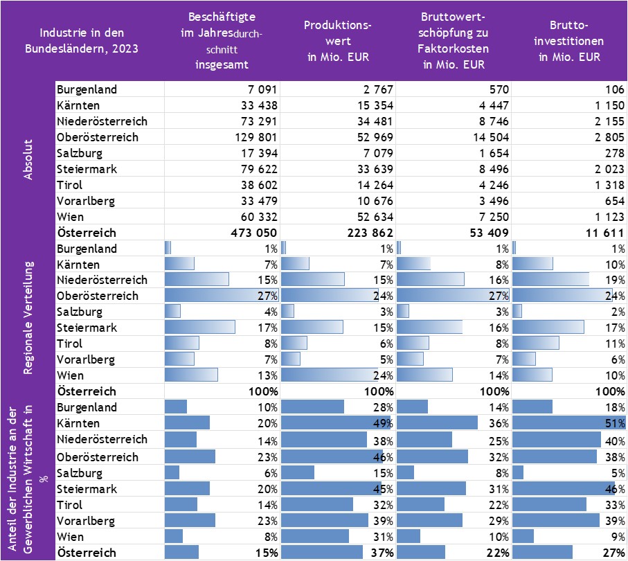 Grafik: Daten auf Unternehmensebene (rechtliche Einheiten). Referenzjahr 2023.