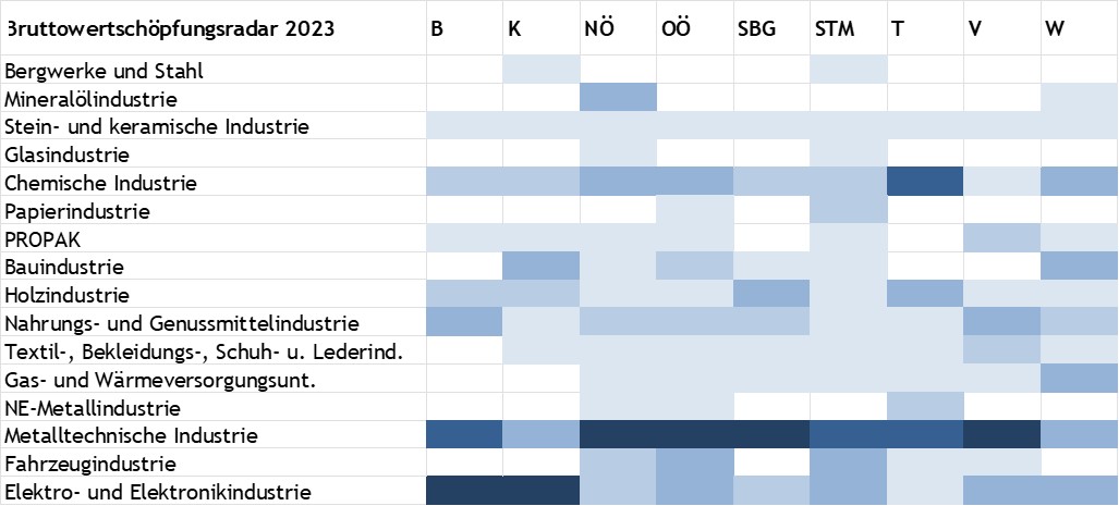 Grafik:.: Daten auf Unternehmensebene (rechtliche Einheiten). Anteil des FV an der Industrie des jeweiligen Bundeslandes: 