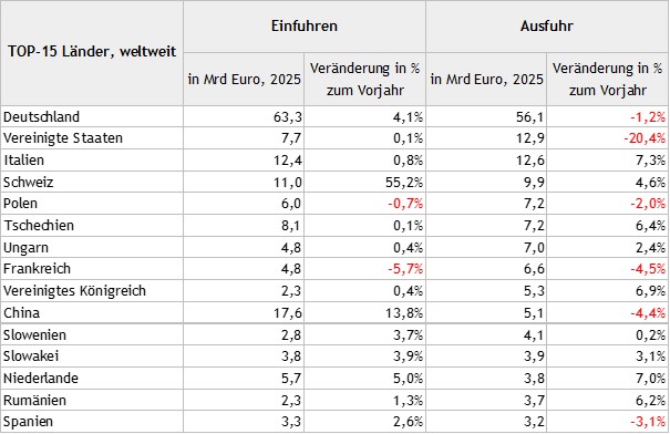 Tabelle