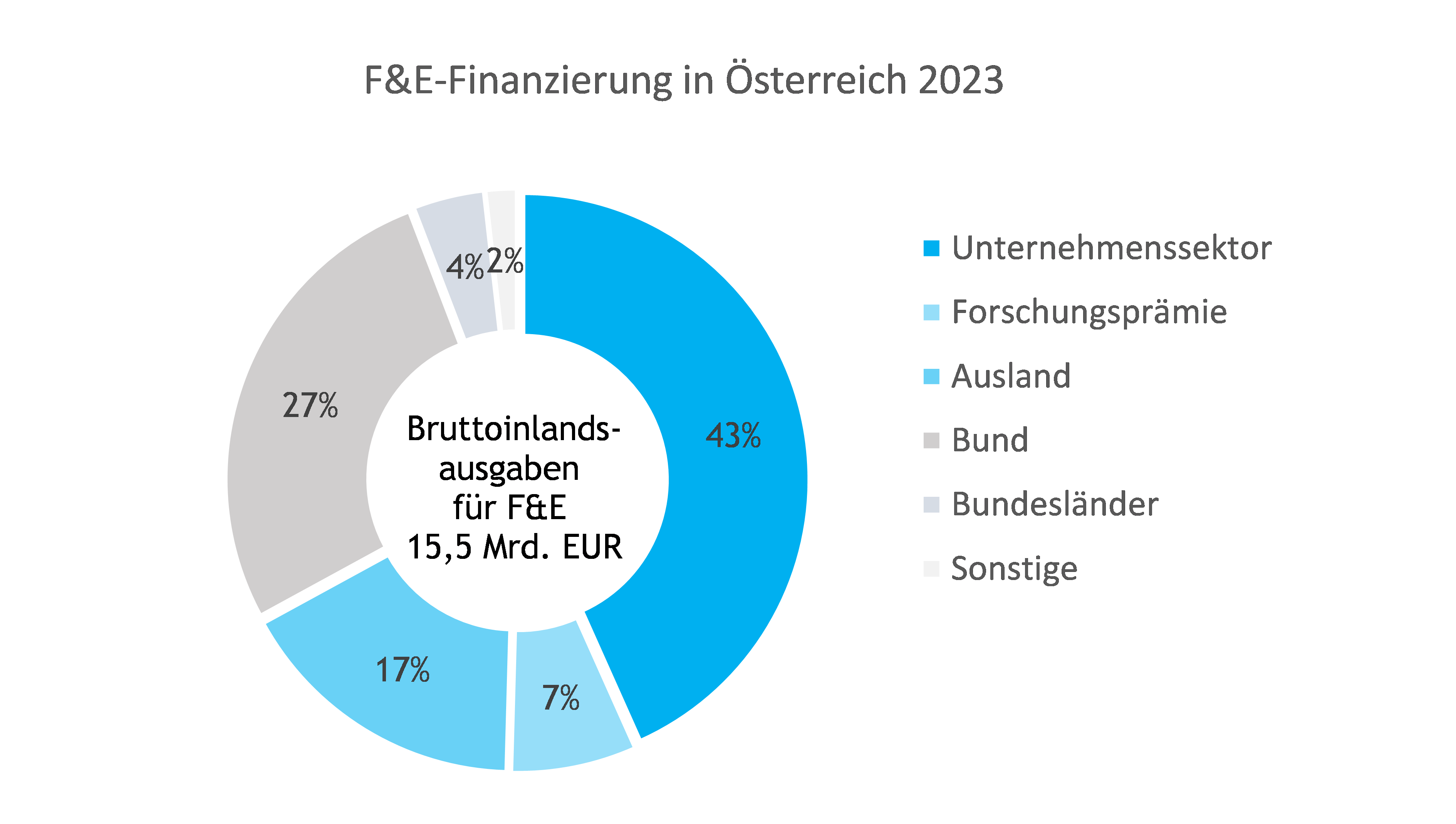 Quelle: Statistik Austria, Globalschätzung: Bruttoinlandsausgaben für F&E
