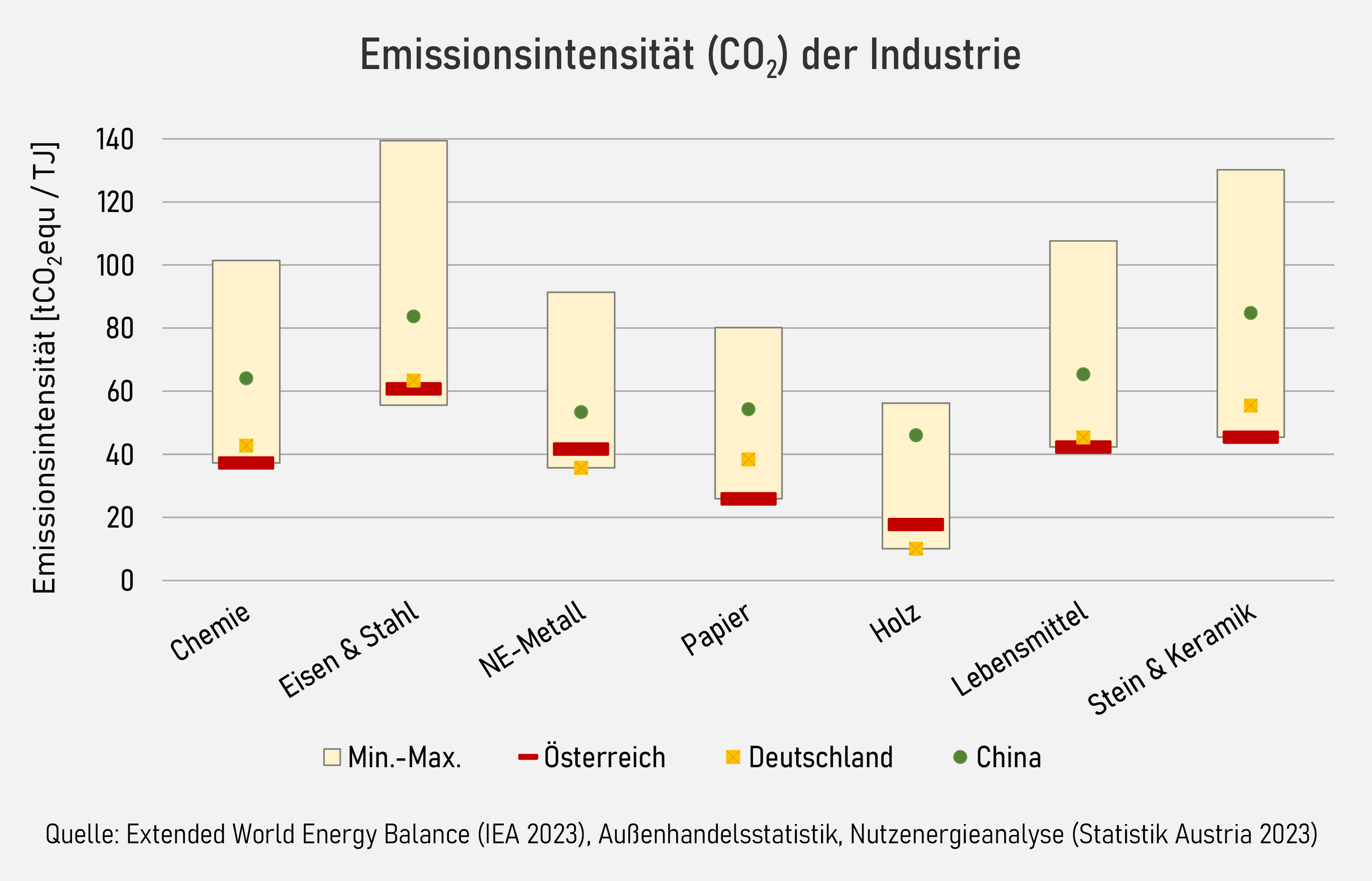 Die Abbildung zeigt die Emissionsintensität in Tonnen CO2eq pro Terajoule nach ausgewählten Industriebranchen für das Jahr 2020.