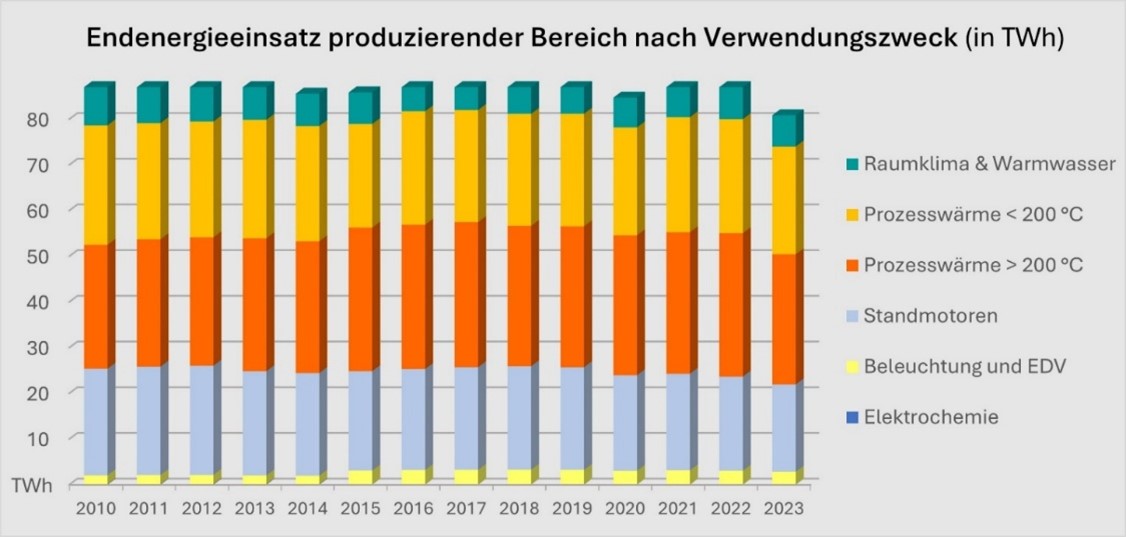 Grafik: Endenergieeinsatz in der Industrie