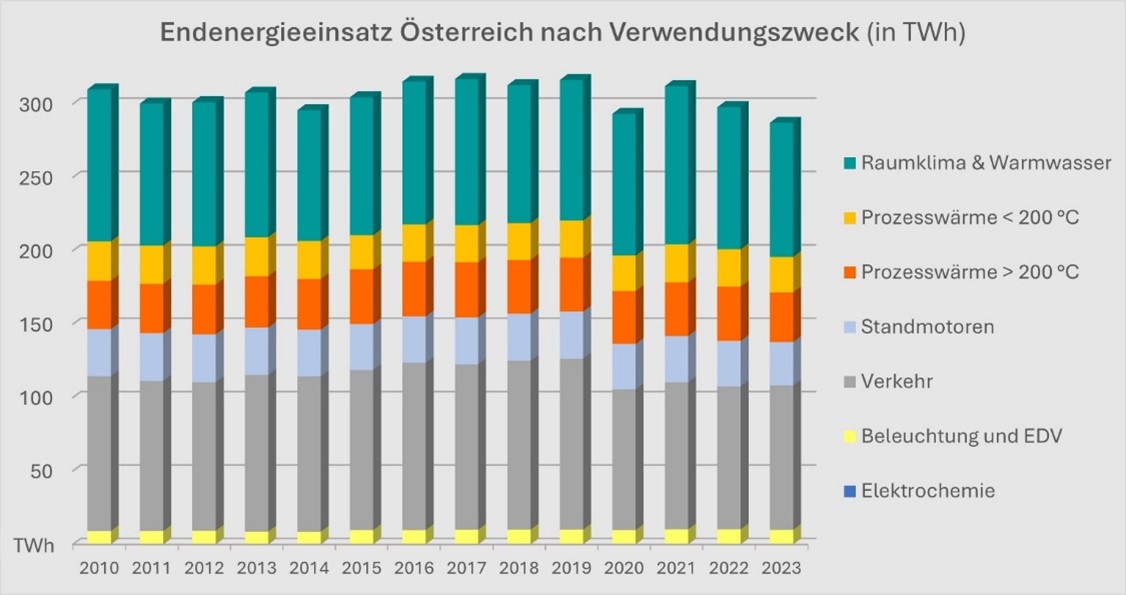 Grafik: Endenergieeinsatz in &Ouml;sterreich