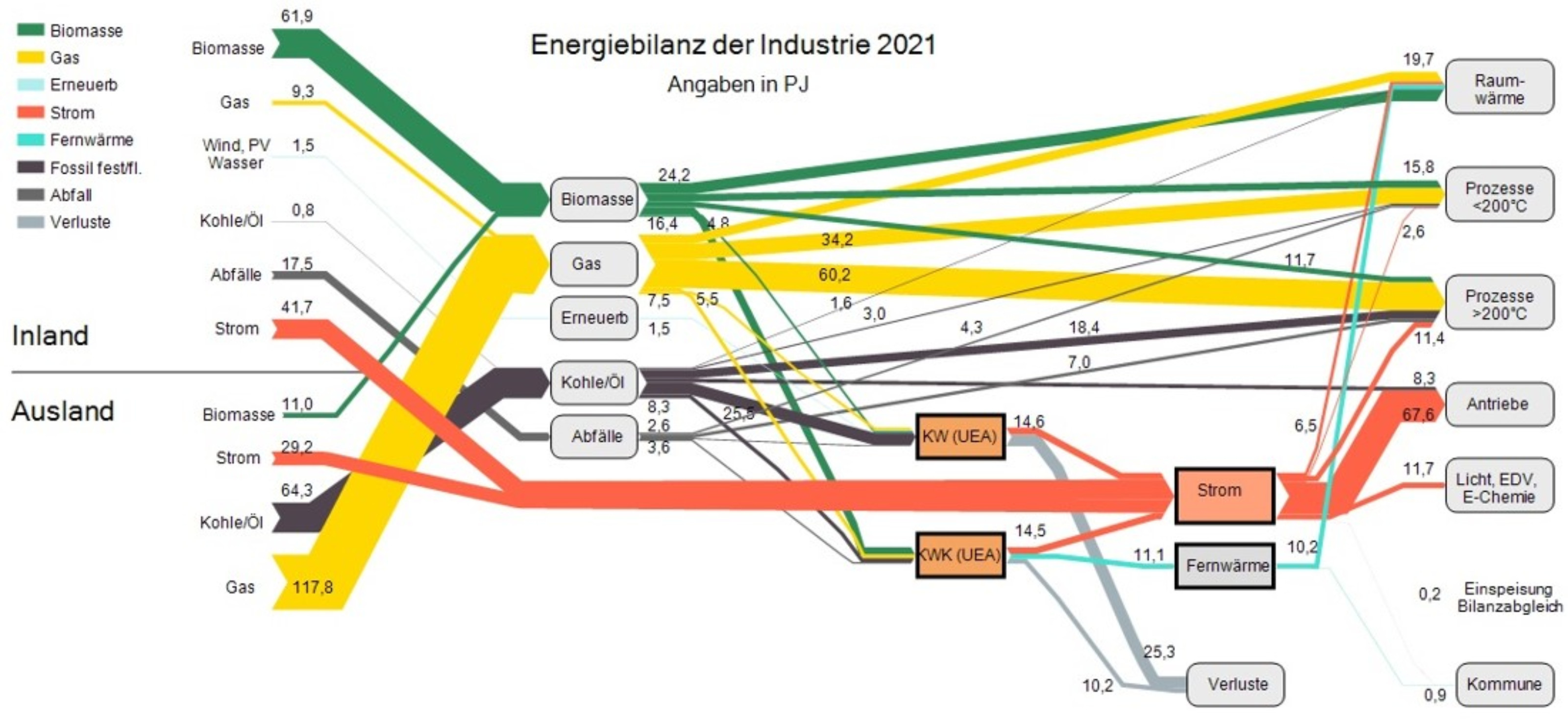 Grafik: Energieflüsse in der Industrie