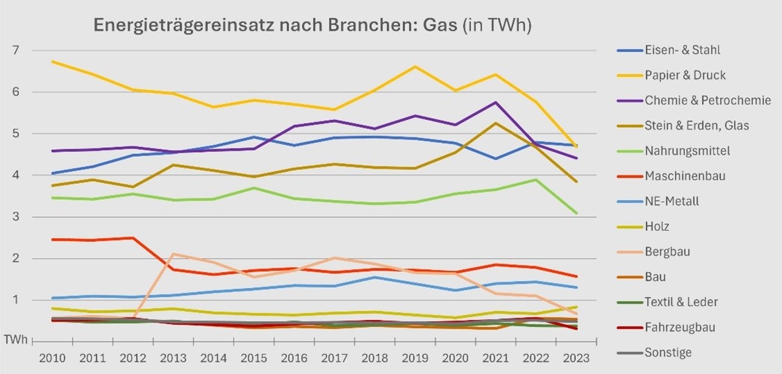 Grafik: Energietr&auml;gereinsatz in der Industrie nach Branchen - Gas