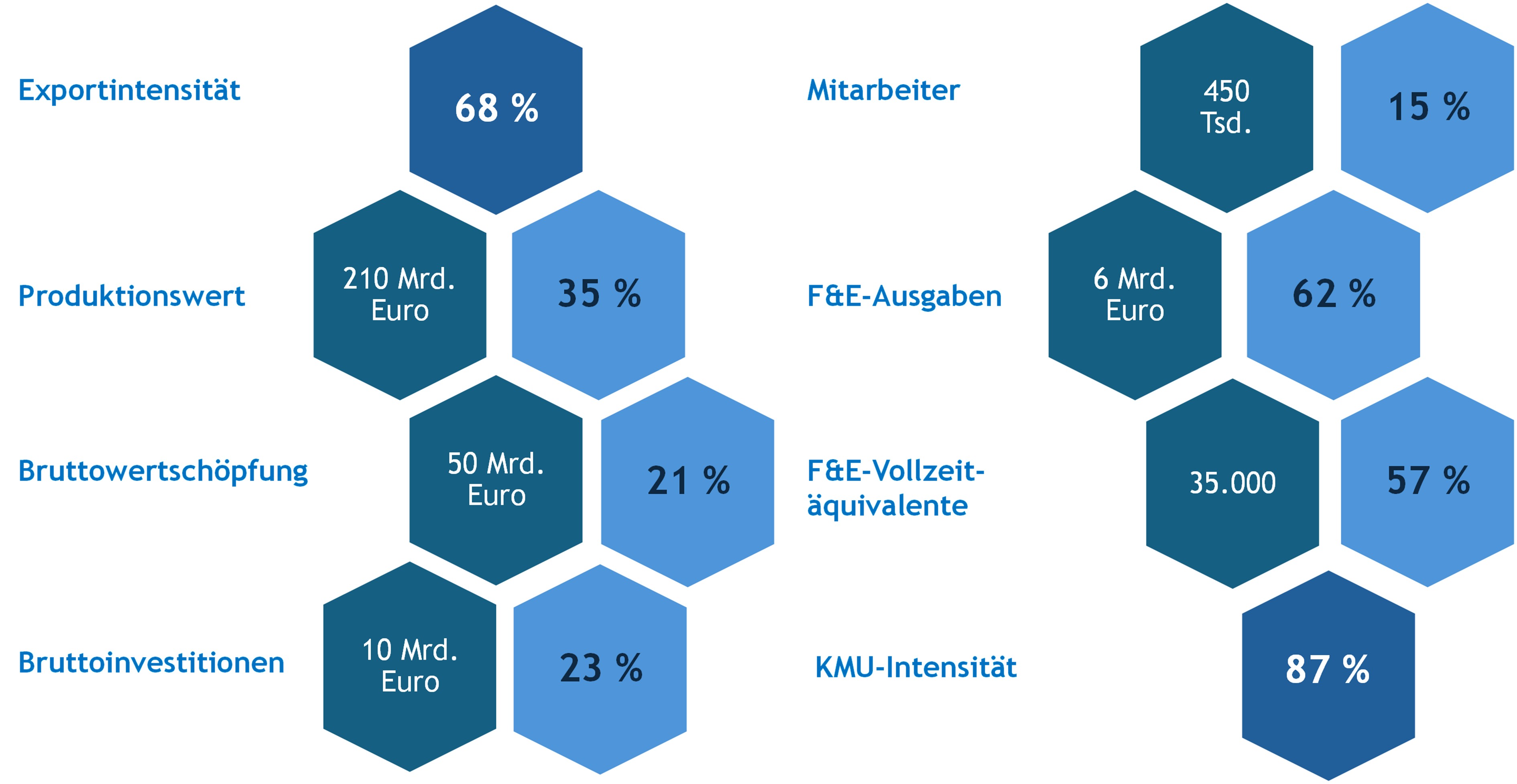 Grafik in absoluten und Prozent-Zahlen: Anteil der Industrie an der Wirtschaftsleistung und weiteren Kennwerten