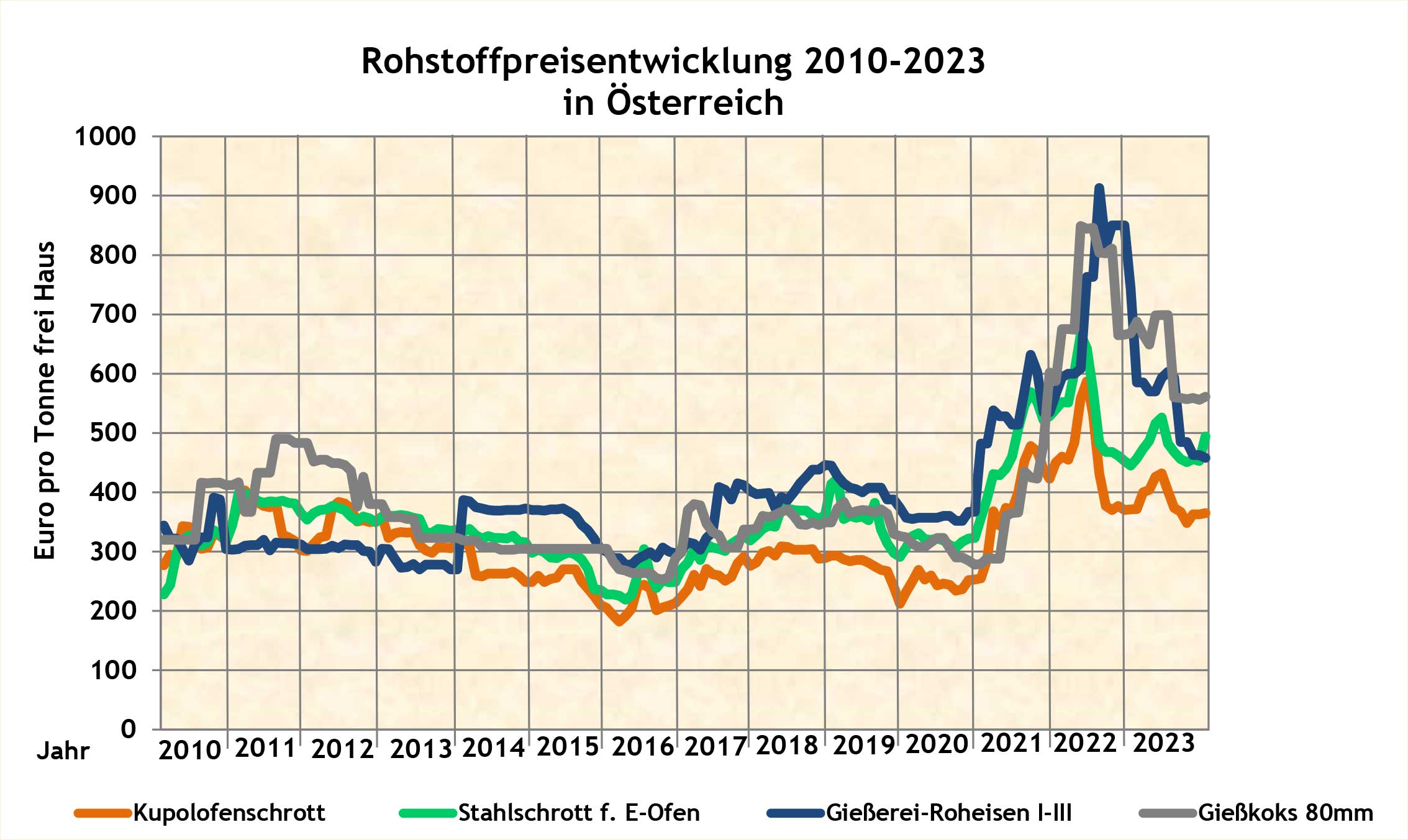 Verlaufsgrafik zur Entwicklung der Rohstoffpreise 2009 bis 2022