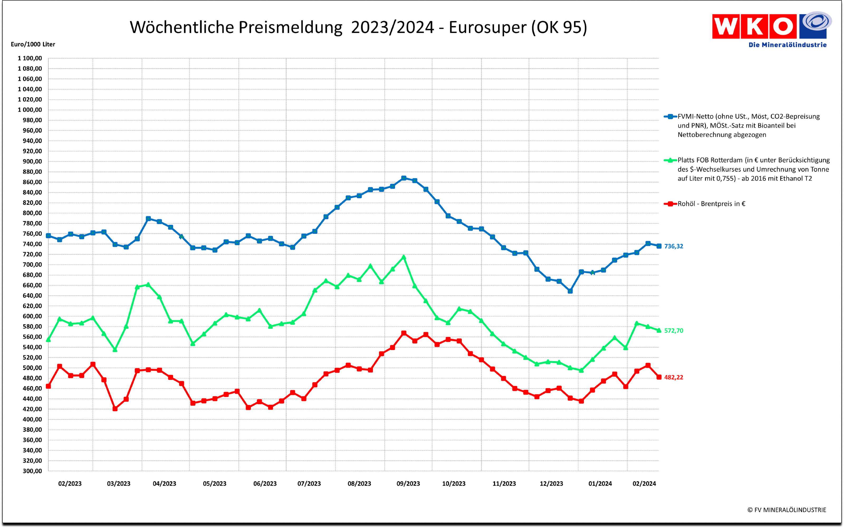 Wöchentliche Entwicklung der Preise für Eurosuper im Vergleichszeitraum 2022-2023
