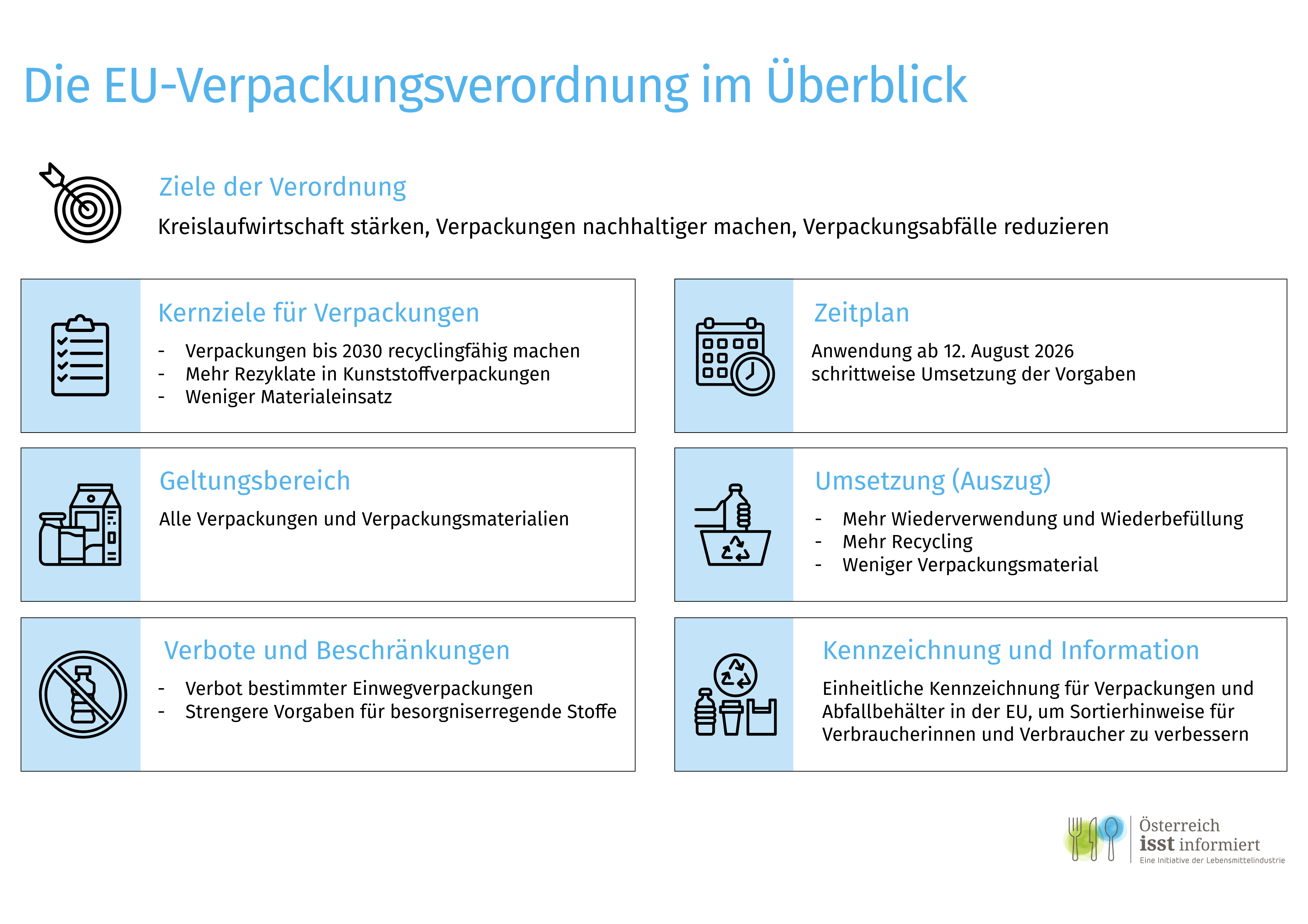 Infografik EU-Verpackungsverordnung PPWR im &Uuml;berblick