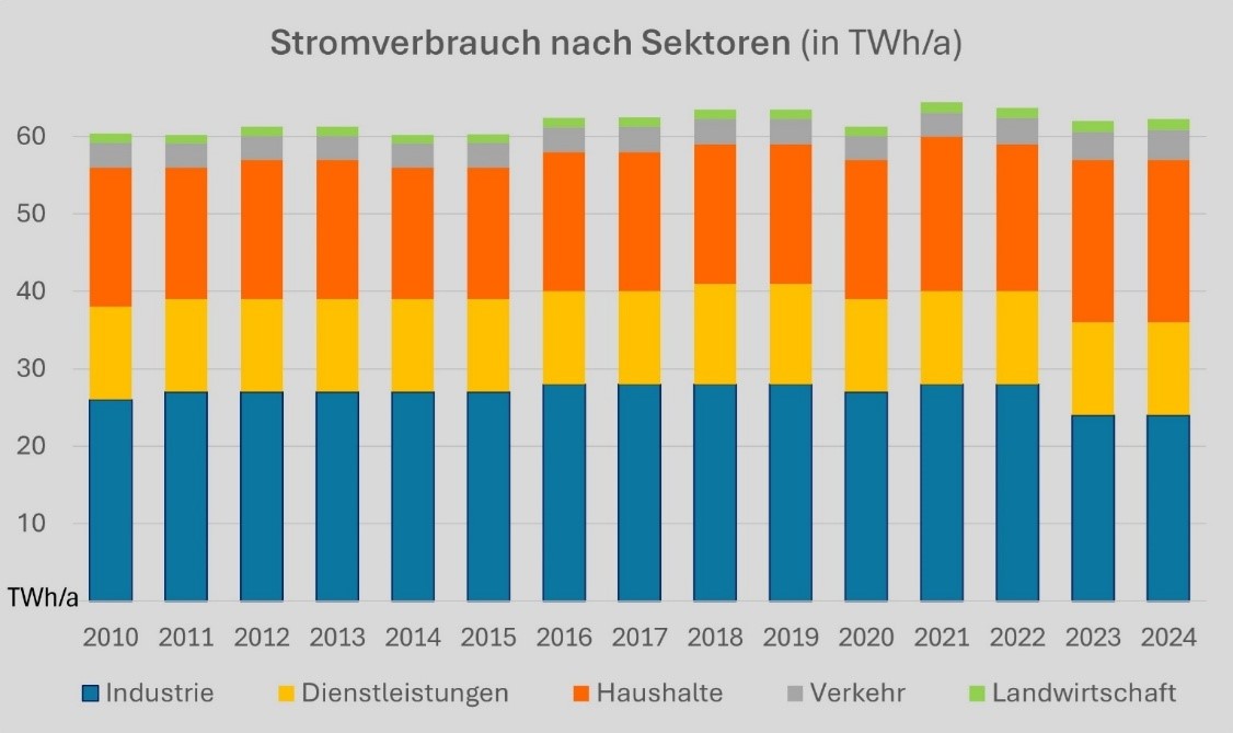 Grafik: Stromverbrauch nach Sektoren