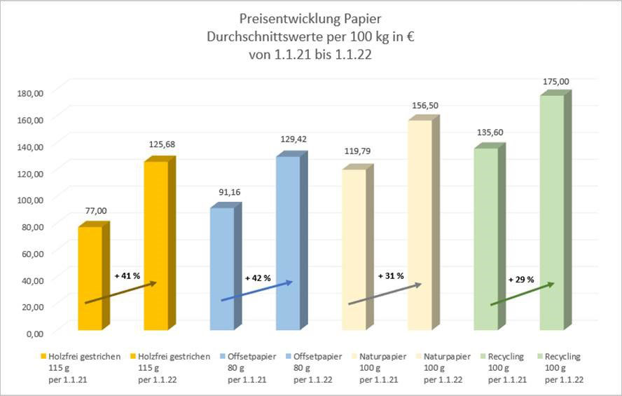 Infografik zur Preisentwicklung von Papier(Stichtagen 01.01.2021 und 01.01.2022)
