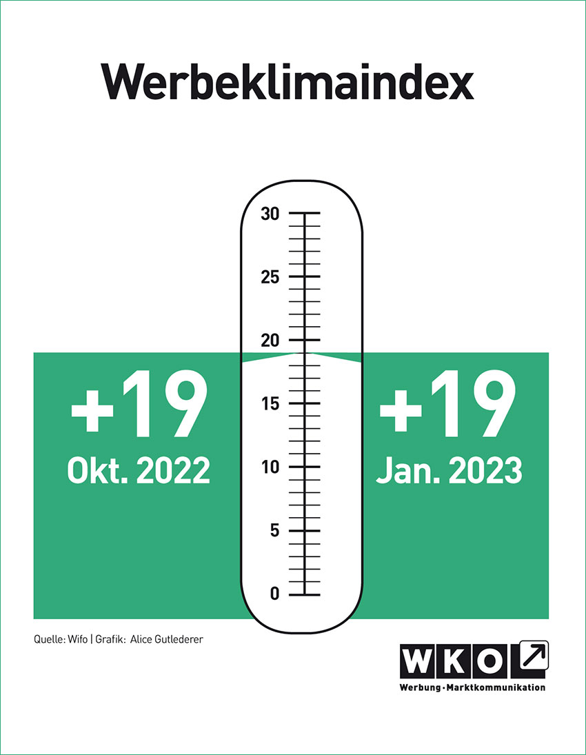 Infografik Werbeklimaindex Jänner 2023