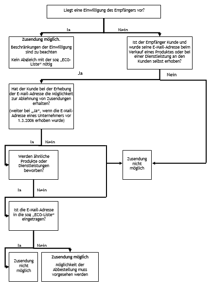 Grafik E-Mail-Werbung nach dem Telekommunikationsgesetz 