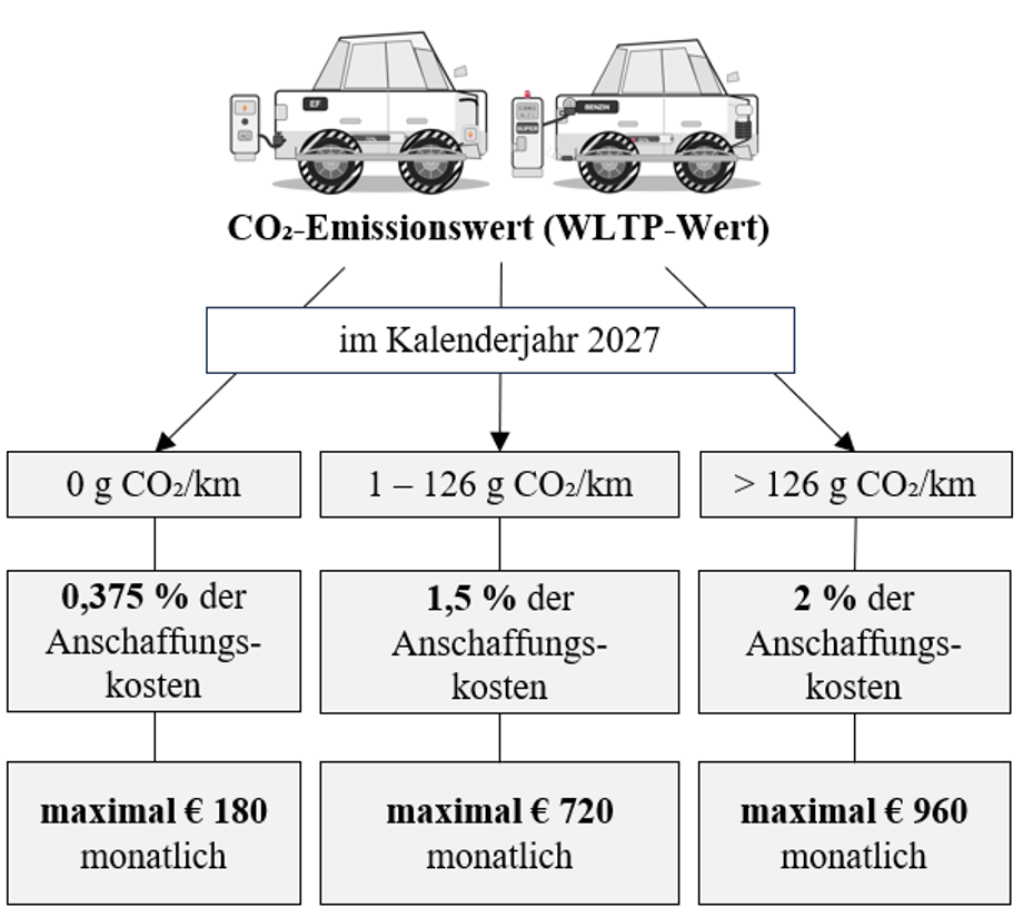 &Uuml;bersichts-Grafik zu Sachbezug f&uuml;r E-Autos f&uuml;r 2027: Zusammenhang und Berechnung anhand von CO2-Emissionswert, Anschaffungswert und monatliche Maximalwerte