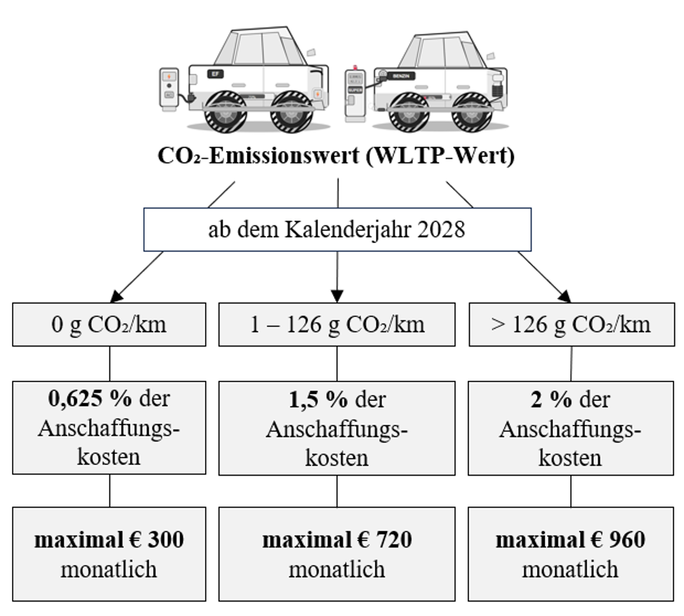 &Uuml;bersichts-Grafik zu Sachbezug f&uuml;r E-Autos ab 2028: Zusammenhang und Berechnung anhand von CO2-Emissionswert, Anschaffungswert und monatliche Maximalwerte