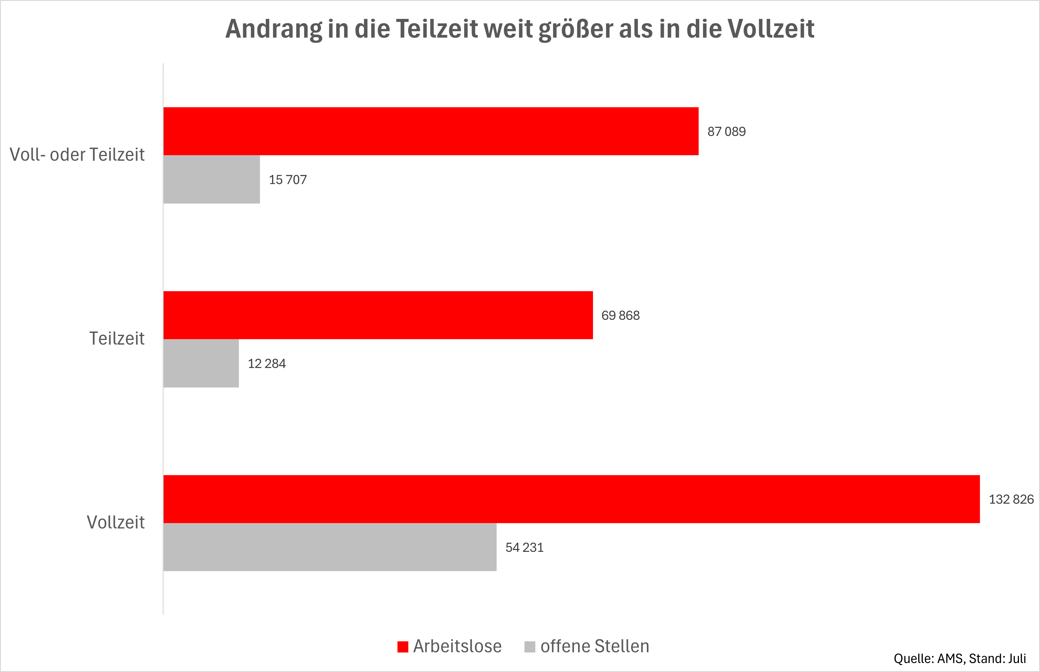 Andrang in die Teilzeit weit größer als in die Vollzeit