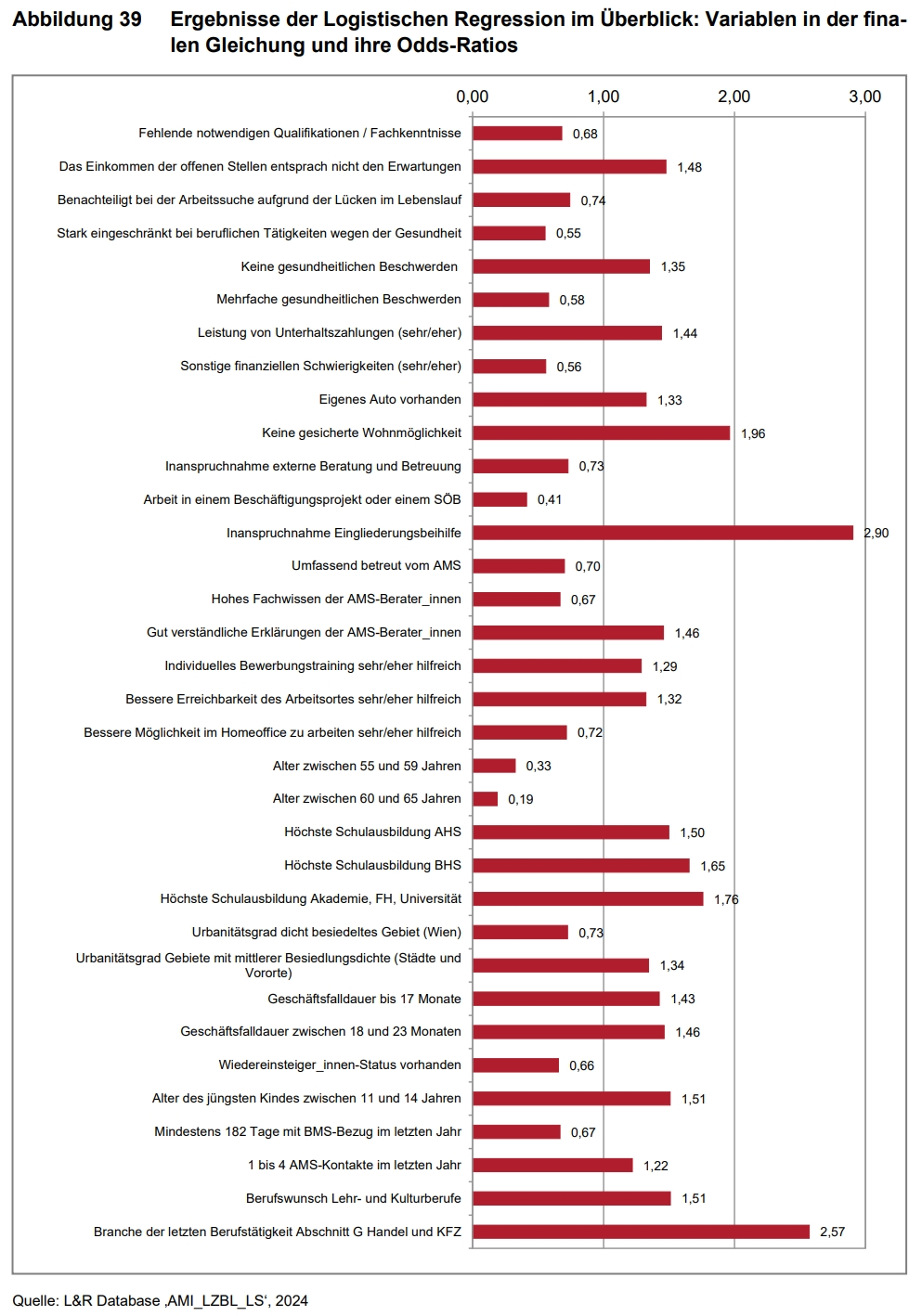 Was erhöht/verringert die Chance auf Wiederbeschäftigung?