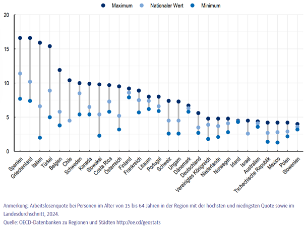 Kluft bei Arbeitslosigkeit in &Ouml;sterreich gr&ouml;&szlig;er als in den meisten L&auml;ndern
