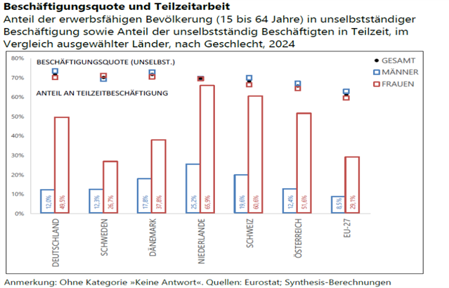 Besch&auml;ftigungsquote und Teilzeitarbeit