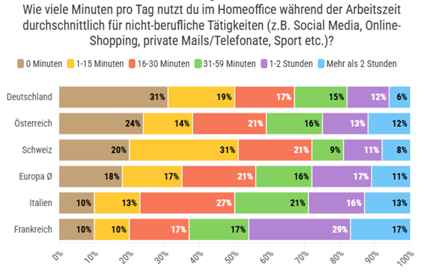 Arbeitszeitbetrug im Homeoffice