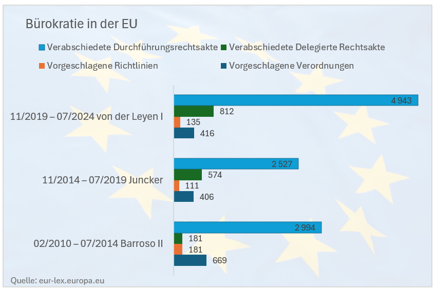 B&uuml;rokratie in der EU