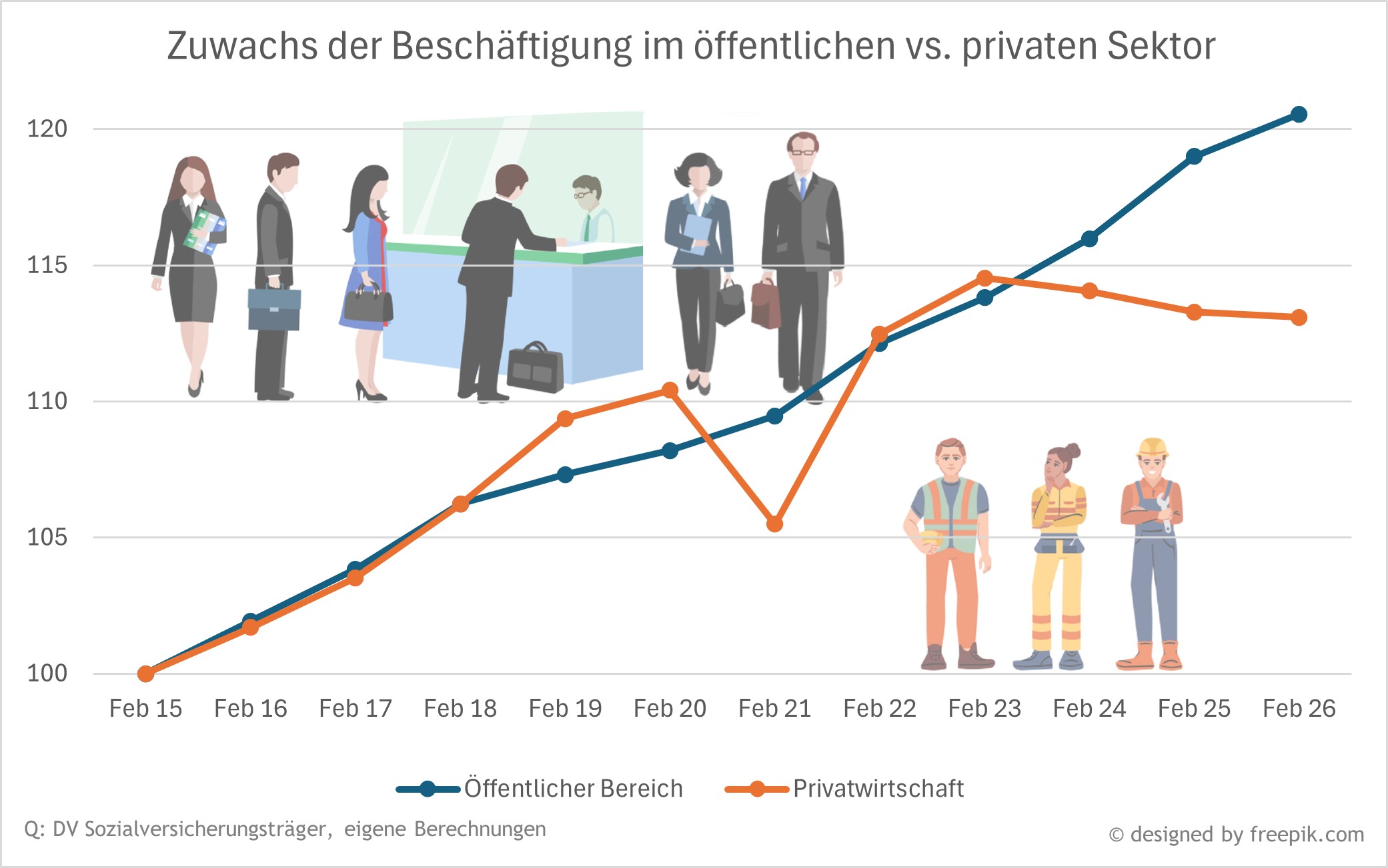 Zuwachs der Besch&auml;ftigung im &ouml;ffentlichen vs. privaten Sektor