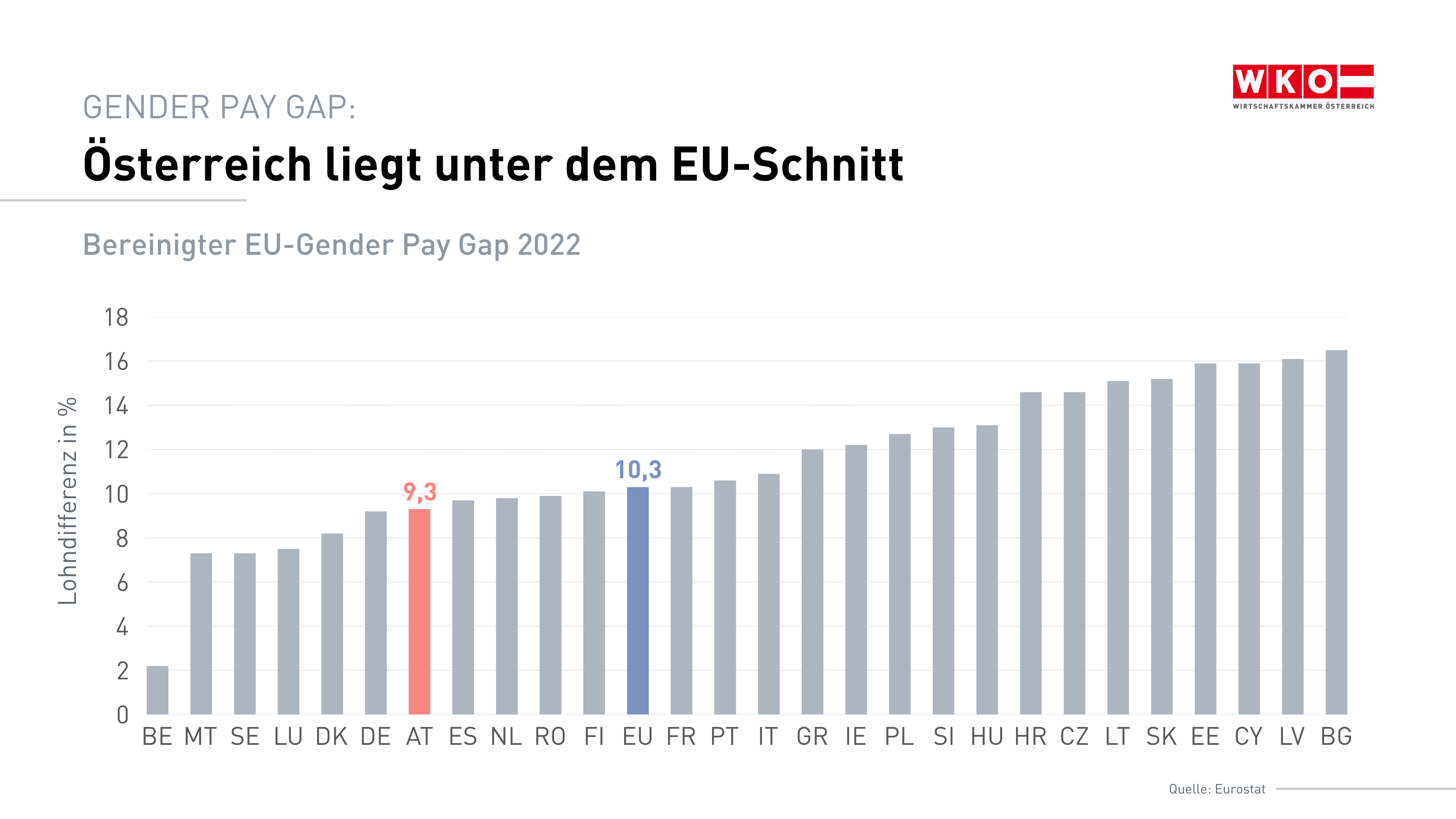 Gender Pay Gap: &Ouml;sterreich liegt unter dem EU-Schnitt